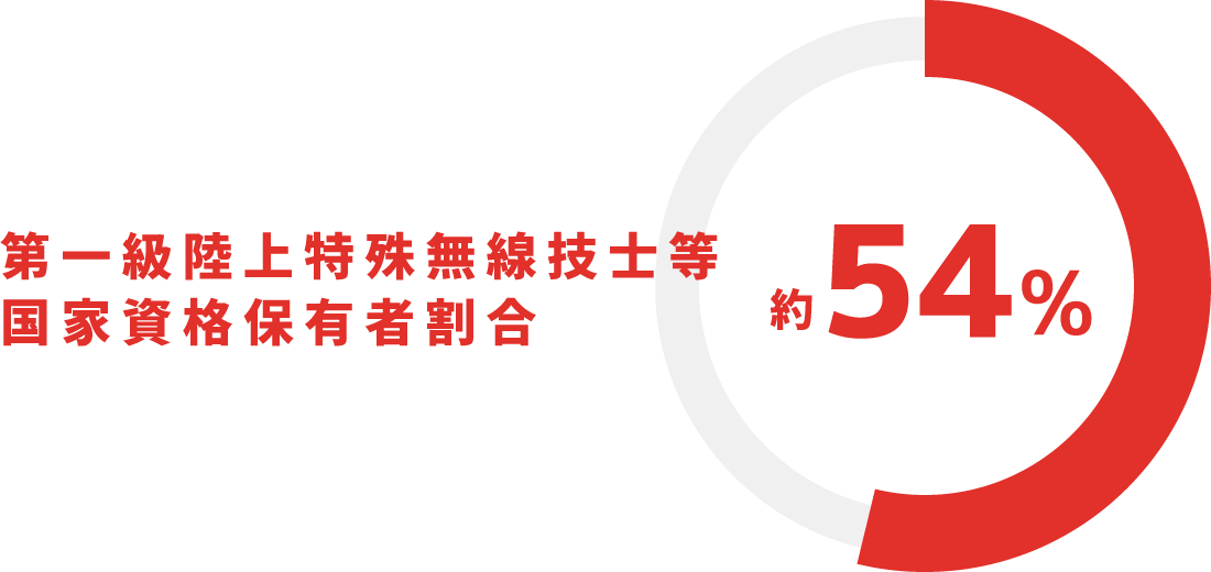 第一級陸上特殊無線技士等 国家資格保有者割合 53%