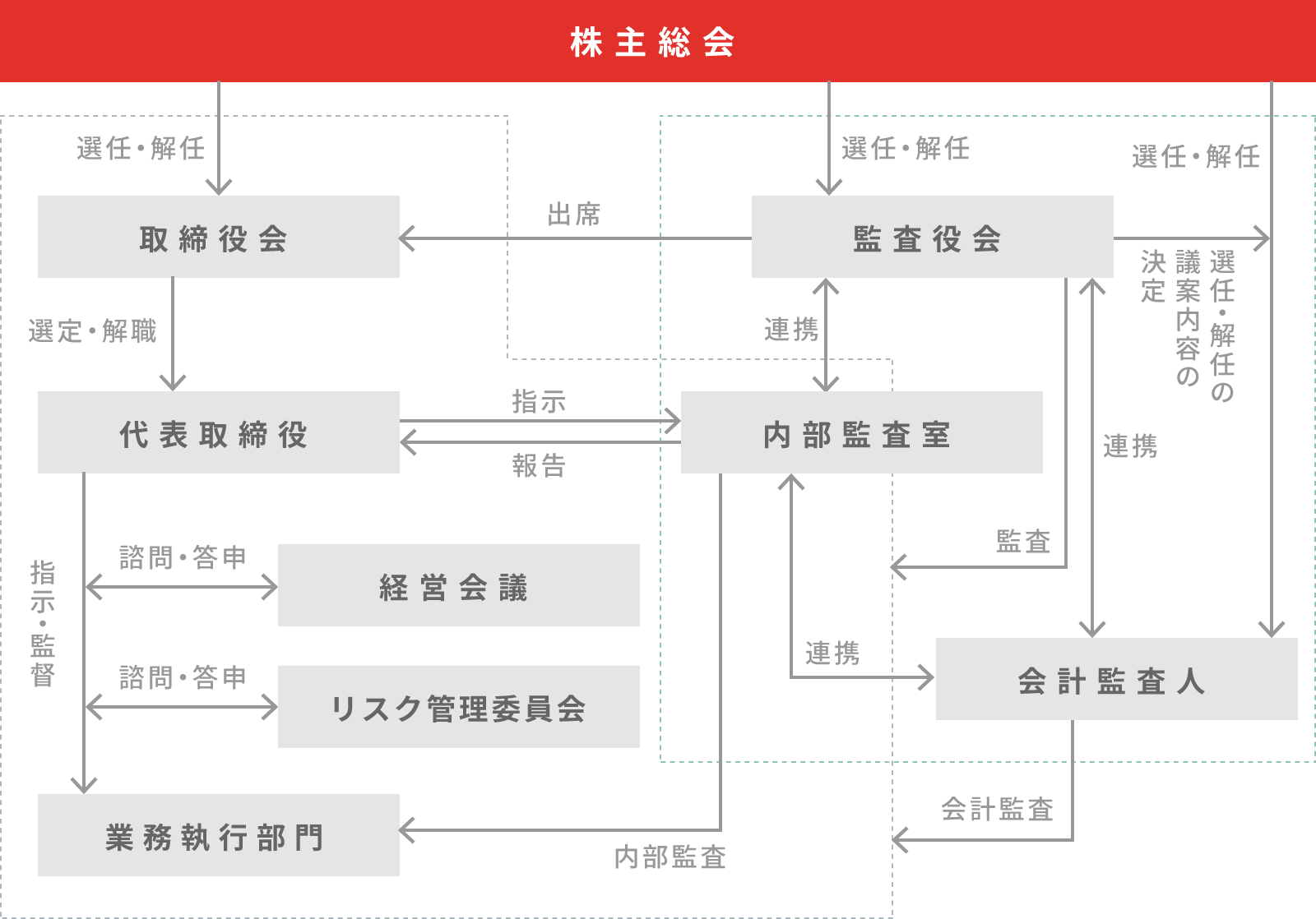 コーポレート・ガバナンス体制図