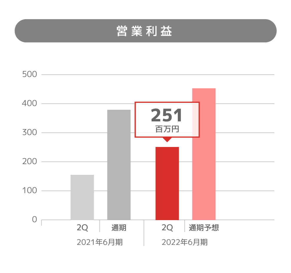 営業利益