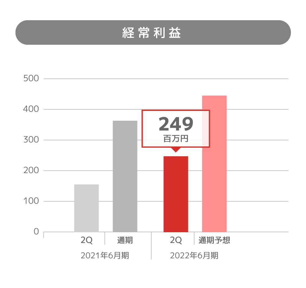 経常利益