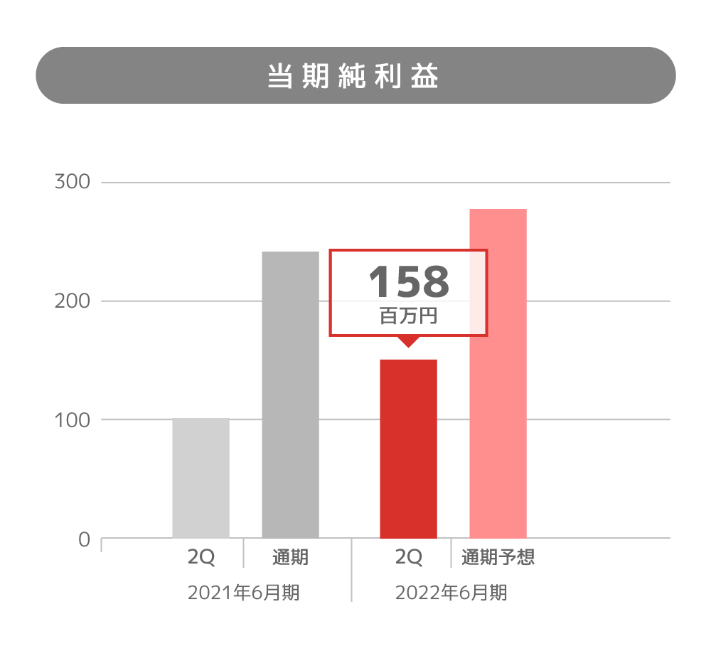 当期純利益