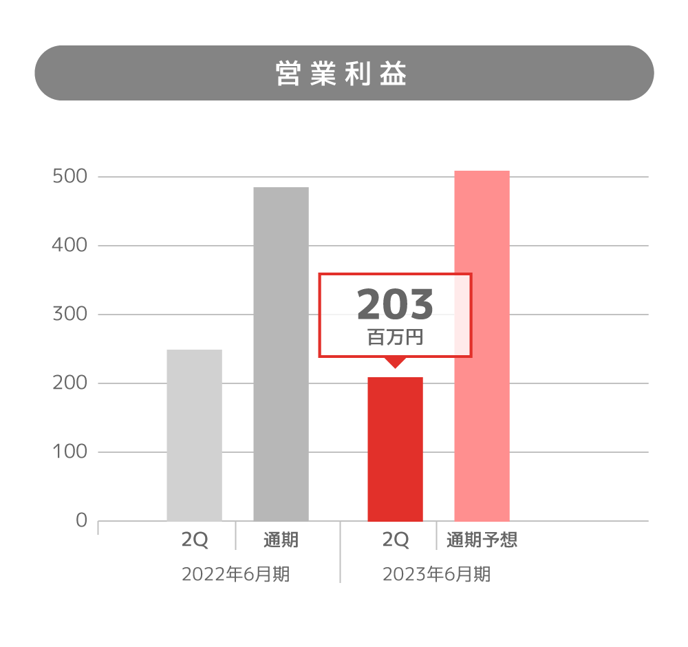 営業利益