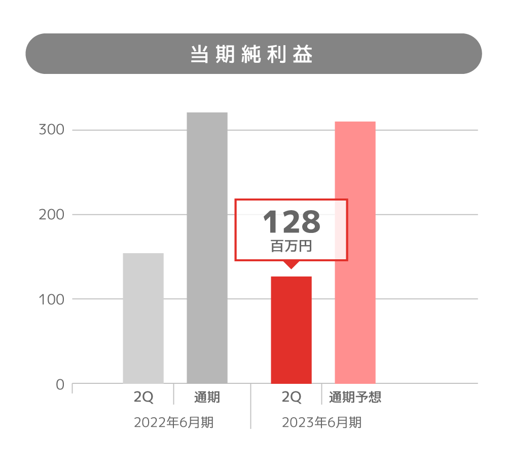 当期純利益