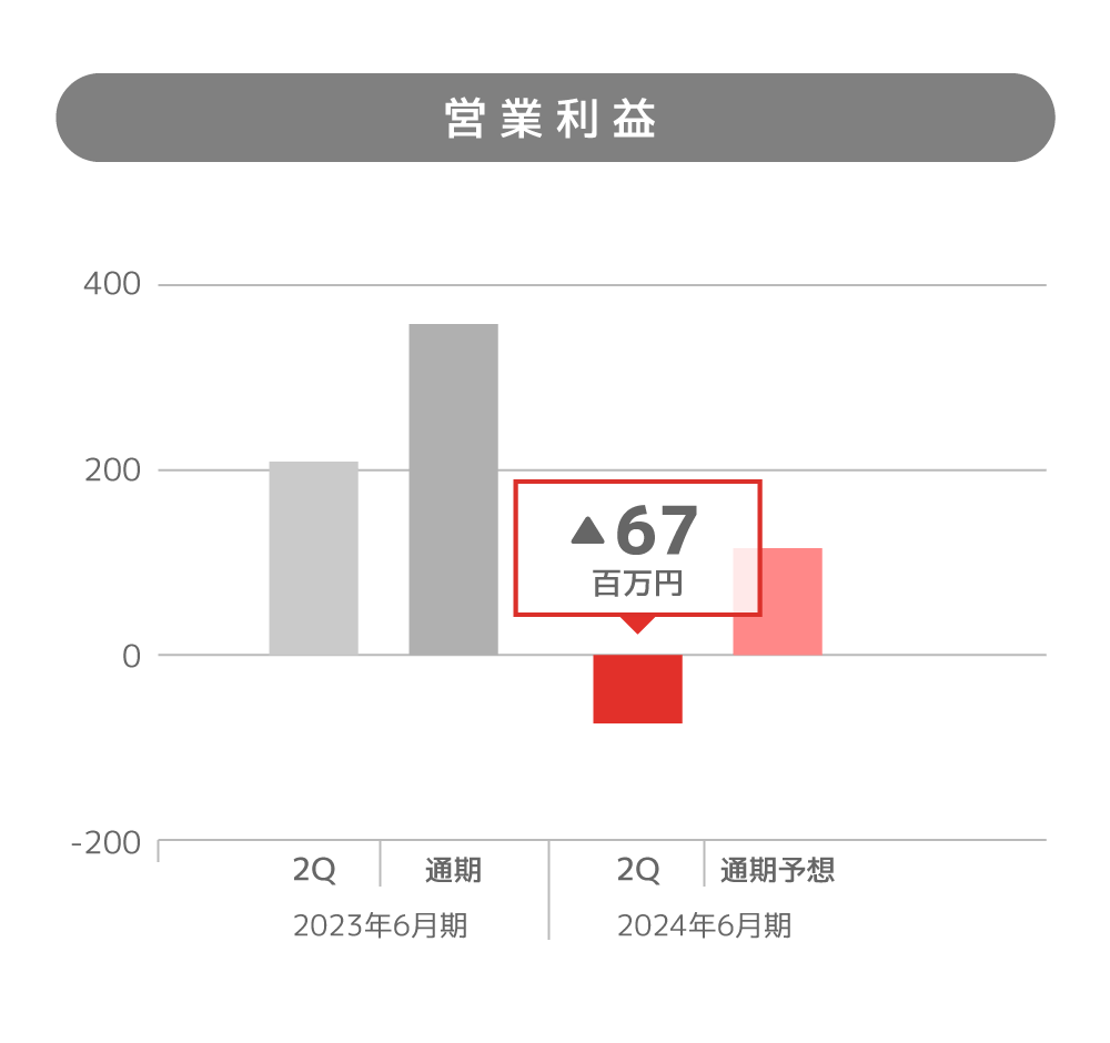 営業利益