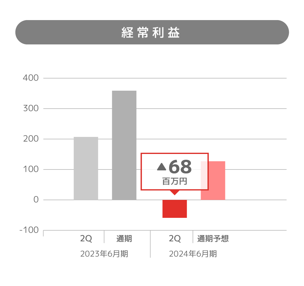 経常利益